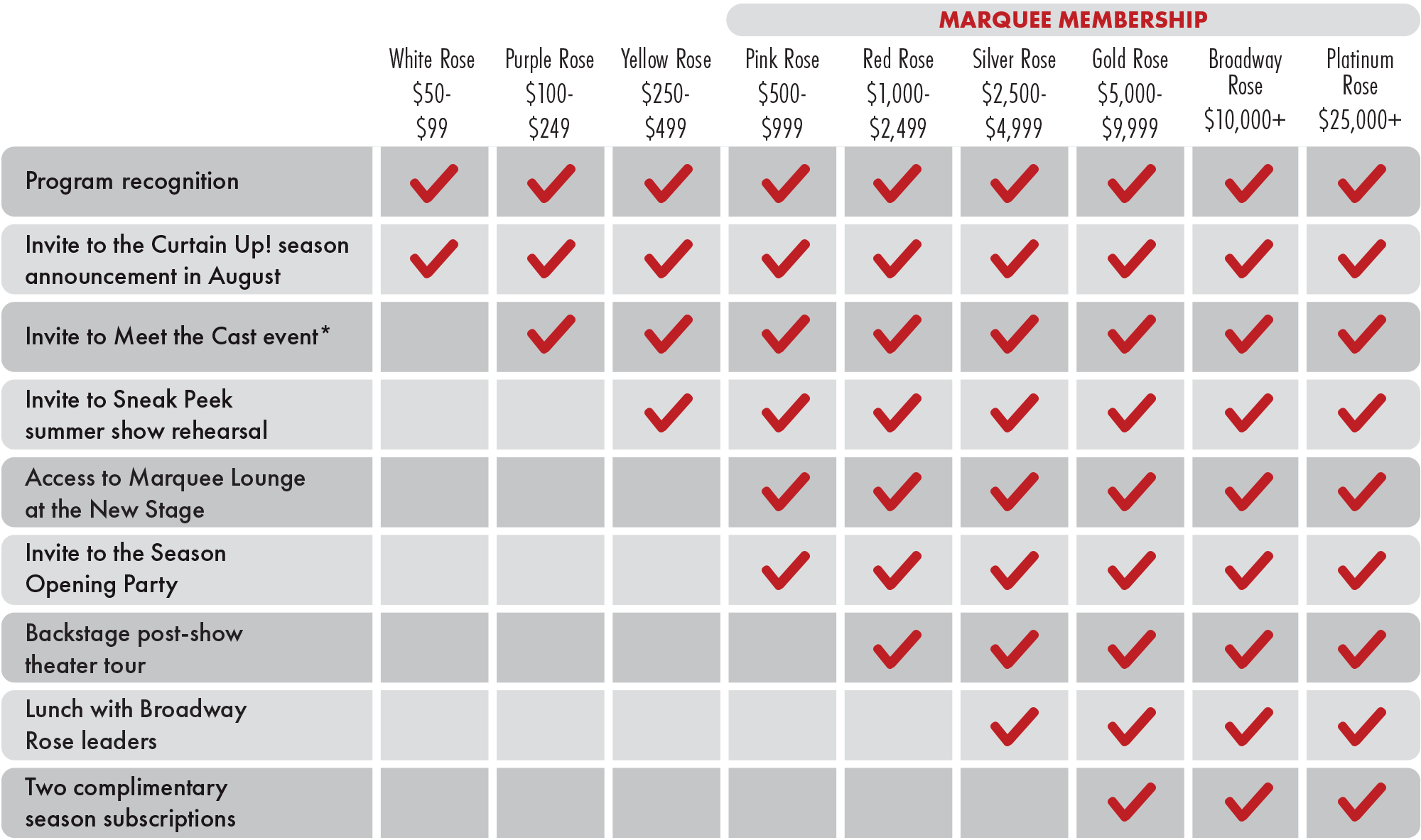 A chart of benefits offered at the increasing levels of donation, starting at fifty dollars and going all the way twenty-five thousand dollars. For the visually impaired who are interested in becoming a donor, we recommend calling Development Associate Micah Johnson at the number listed above to hear the number of attractive benefits in ways that works for you.