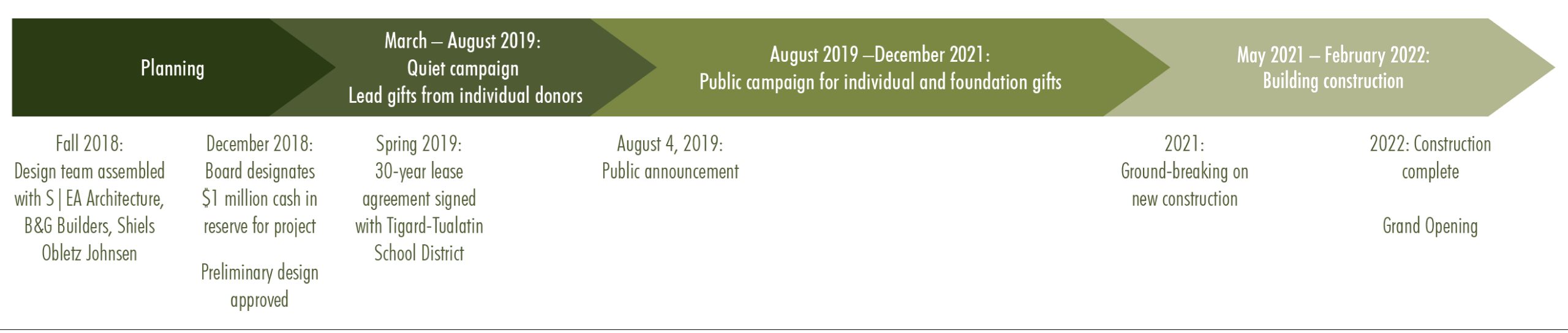 Capital Campaign Timeline