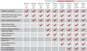 A chart of benefits offered at the increasing levels of donation, starting at fifty dollars and going all the way twenty-five thousand dollars. For the visually impaired who are interested in becoming a donor, we recommend calling Development Associate Micah Johnson at the number listed above to hear the number of attractive benefits in ways that works for you.