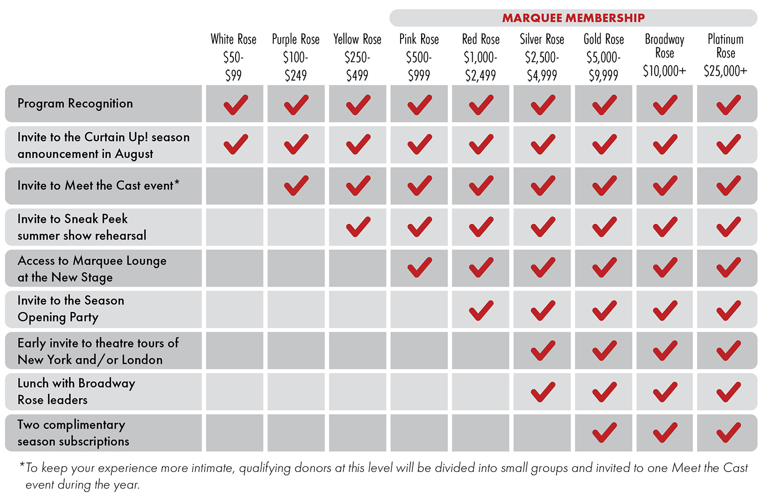 2027 Donor Benefits chart A chart of benefits offered at the increasing levels of donation, starting at fifty dollars and going all the way twenty-five thousand dollars. For the visually impaired who are interested in becoming a donor, we recommend calling the phone number listed above to hear the number of attractive benefits in ways that works for you.